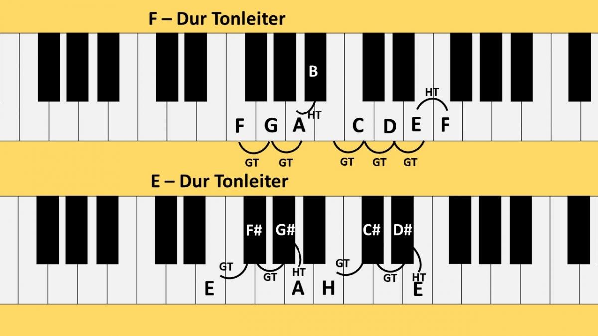 Die Tonleitern auf dem Klavier lernen Superprof