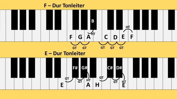 Alle Dur Tonleitern Mit Beschriftung Die Tonleitern auf dem Klavier lernen | Superprof