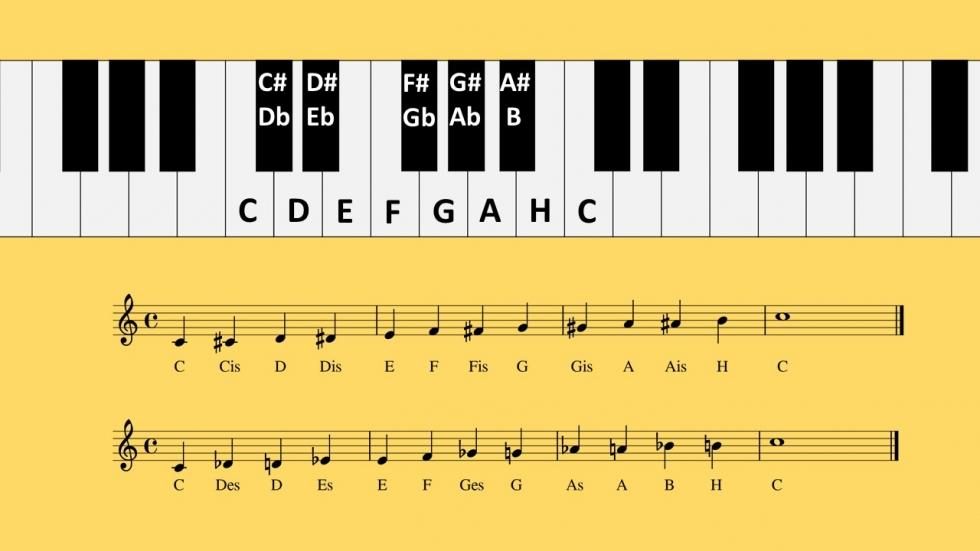 Die Tonleitern auf dem Klavier lernen Superprof