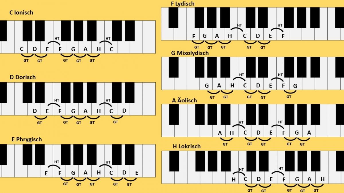 Die Tonleitern auf dem Klavier lernen Superprof