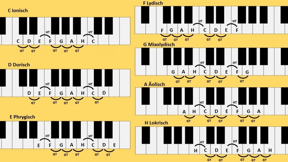Die Tonleitern auf dem Klavier lernen | Superprof
