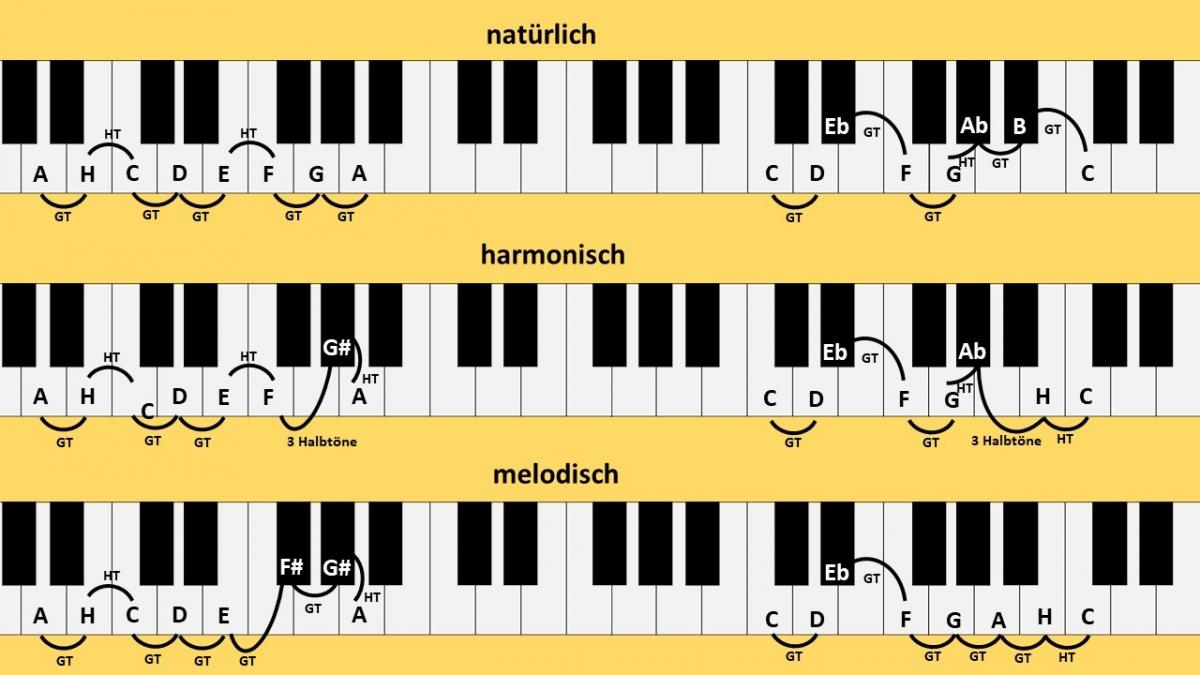 Die Tonleitern auf dem Klavier lernen Superprof