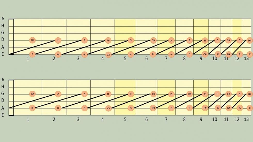 Gitarre Griffbrett Alles was man wissen muss Superprof