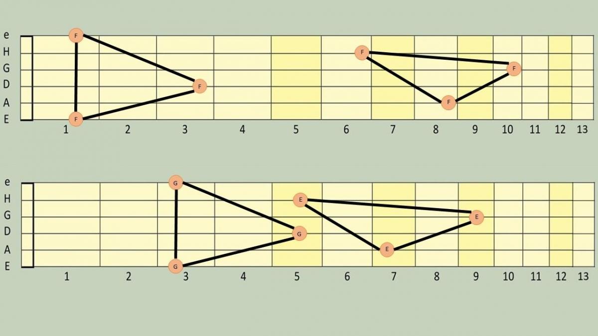 Gitarre Griffbrett Alles was man wissen muss Superprof Gitarre Griffbrett Alles was man wissen muss Superprof