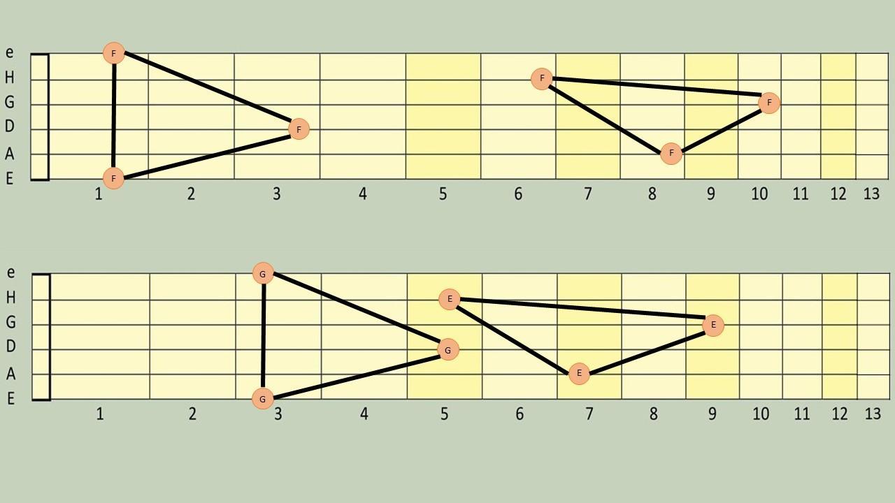 Wo Liegen Die Noten Auf Der Gitarre Gitarre Griffbrett: Alles was man wissen muss | Superprof