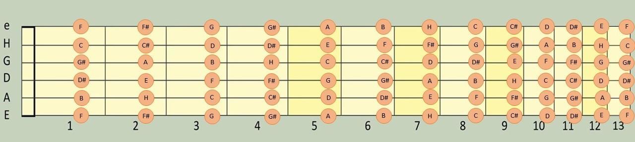 Gitarre Griffbrett: Alles was man wissen muss | Superprof