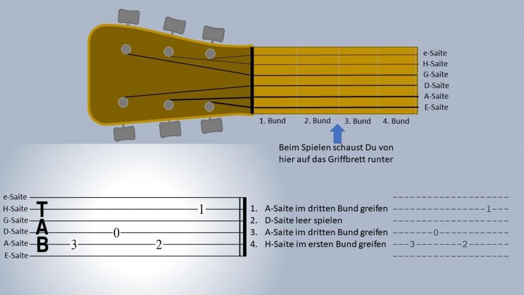 GitarrenTabs lesen können so geht's! Superprof