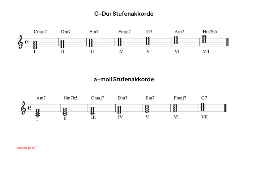 Akkordfolgen Gitarre So lernst Du sie im Handumdrehen!